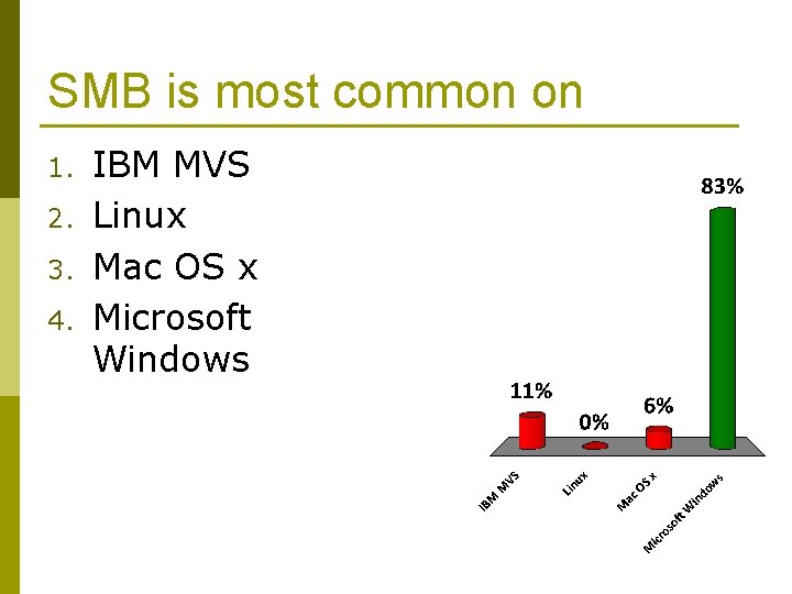 SMB is most common on 1. 2. 3. 4. IBM MVS Linux Mac OS