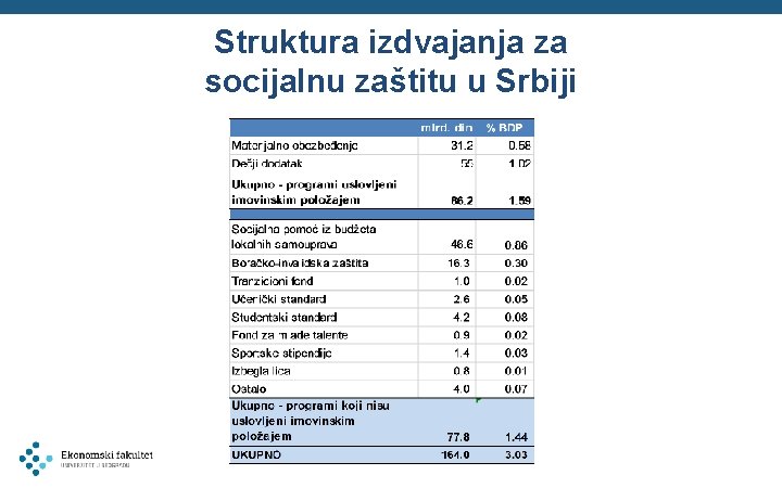 Struktura izdvajanja za socijalnu zaštitu u Srbiji 