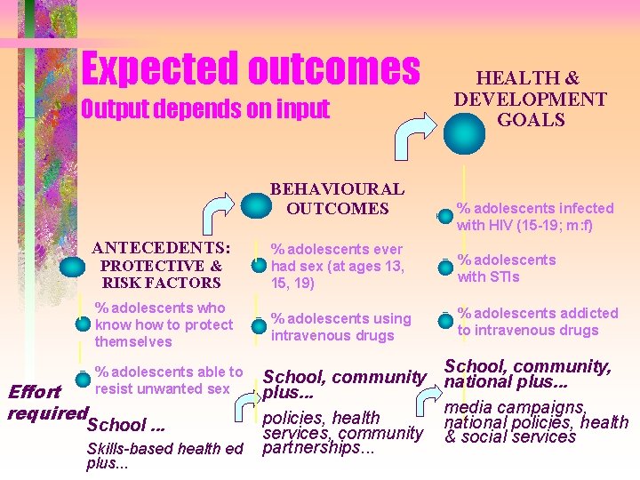 Expected outcomes Output depends on input BEHAVIOURAL OUTCOMES ANTECEDENTS: Effort required HEALTH & DEVELOPMENT