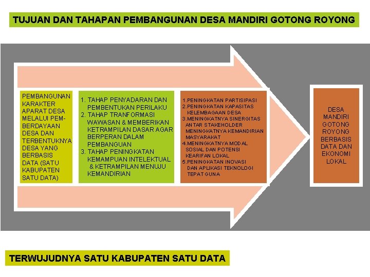 TUJUAN DAN TAHAPAN PEMBANGUNAN DESA MANDIRI GOTONG ROYONG PEMBANGUNAN KARAKTER APARAT DESA MELALUI PEMBERDAYAAN