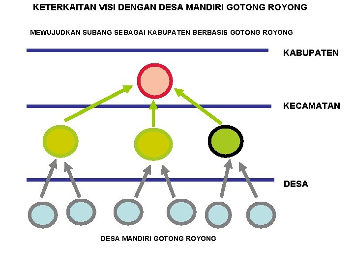 KETERKAITAN VISI DENGAN DESA MANDIRI GOTONG ROYONG MEWUJUDKAN SUBANG SEBAGAI KABUPATEN BERBASIS GOTONG ROYONG