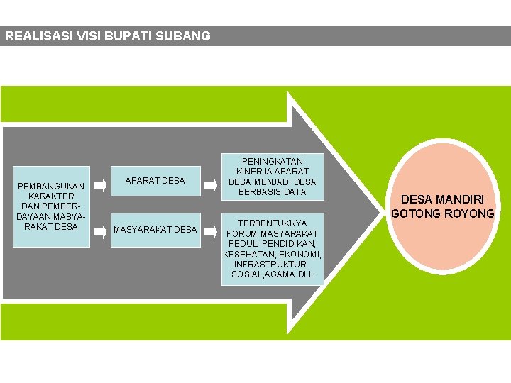 REALISASI VISI BUPATI SUBANG PEMBANGUNAN KARAKTER DAN PEMBERDAYAAN MASYARAKAT DESA APARAT DESA MASYARAKAT DESA