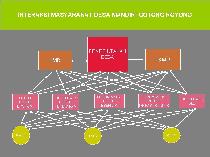 INTERAKSI MASYARAKAT DESA MANDIRI GOTONG ROYONG LMD FORUM PEDULI EKONOMI MASY FORUM MASY. PEDULI