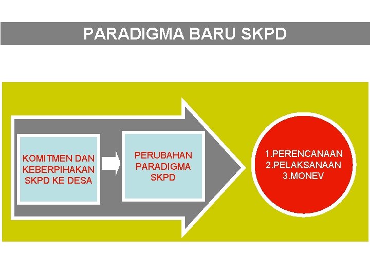 PARADIGMA BARU SKPD KOMITMEN DAN KEBERPIHAKAN SKPD KE DESA PERUBAHAN PARADIGMA SKPD 1. PERENCANAAN