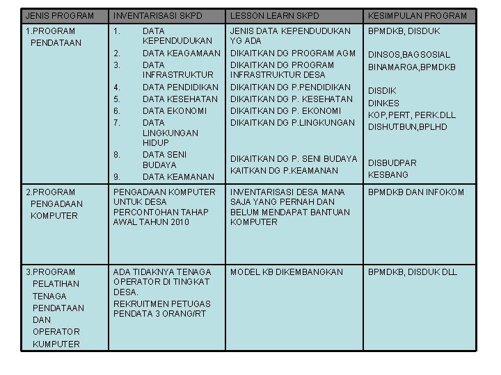 JENIS PROGRAM INVENTARISASI SKPD LESSON LEARN SKPD KESIMPULAN PROGRAM 1. PROGRAM PENDATAAN 1. JENIS