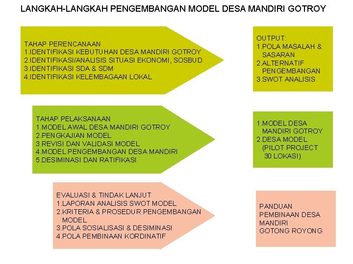 LANGKAH-LANGKAH PENGEMBANGAN MODEL DESA MANDIRI GOTROY TAHAP PERENCANAAN 1. IDENTIFIKASI KEBUTUHAN DESA MANDIRI GOTROY