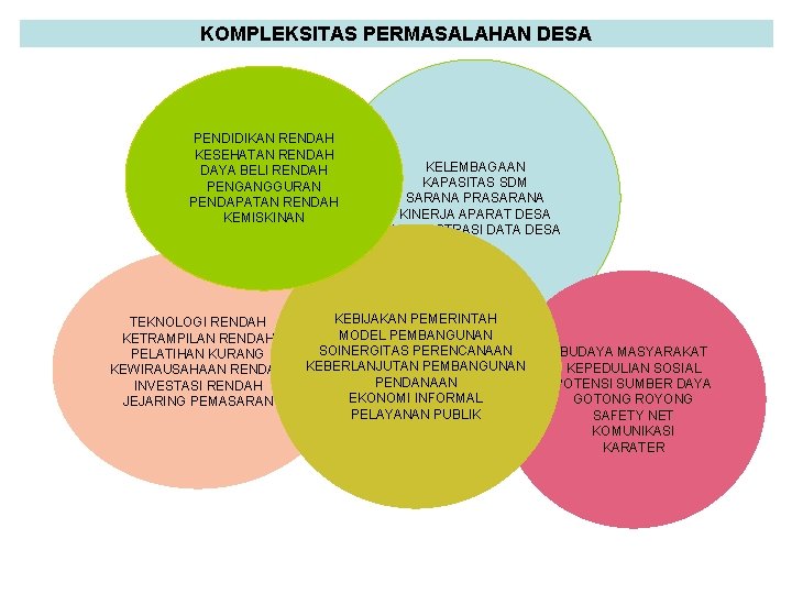 KOMPLEKSITAS PERMASALAHAN DESA PENDIDIKAN RENDAH KESEHATAN RENDAH DAYA BELI RENDAH PENGANGGURAN PENDAPATAN RENDAH KEMISKINAN