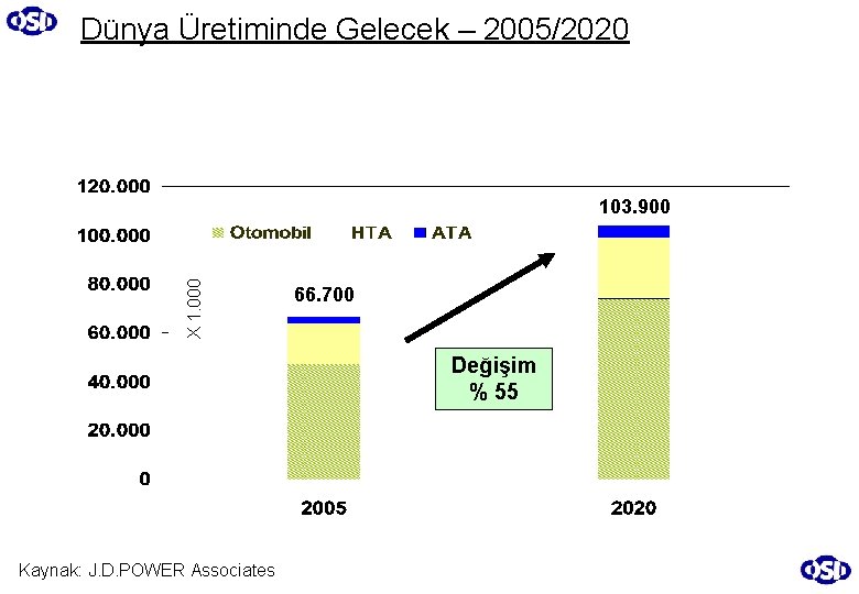 Dünya Üretiminde Gelecek – 2005/2020 X 1. 000 103. 900 66. 700 Değişim %