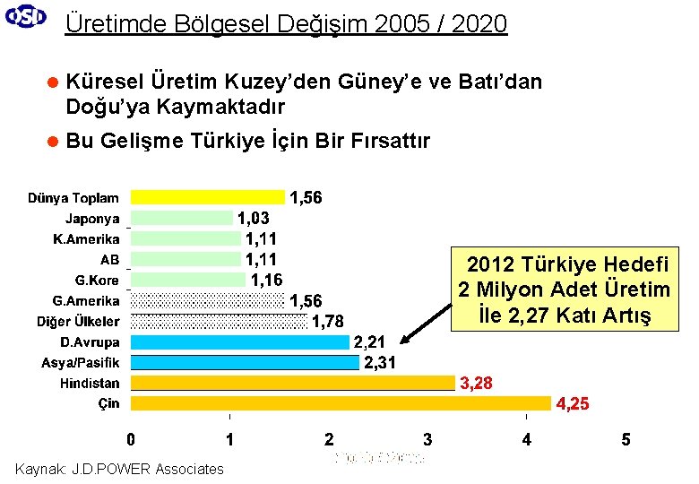 Üretimde Bölgesel Değişim 2005 / 2020 l Küresel Üretim Kuzey’den Güney’e ve Batı’dan Doğu’ya