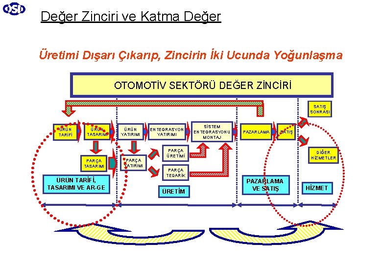 Değer Zinciri ve Katma Değer Üretimi Dışarı Çıkarıp, Zincirin İki Ucunda Yoğunlaşma OTOMOTİV SEKTÖRÜ