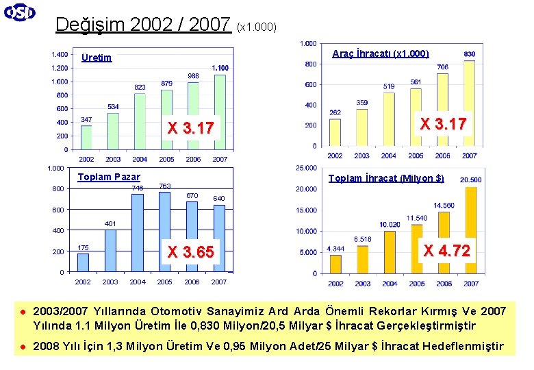 Değişim 2002 / 2007 (x 1. 000) Araç İhracatı (x 1. 000) Üretim X