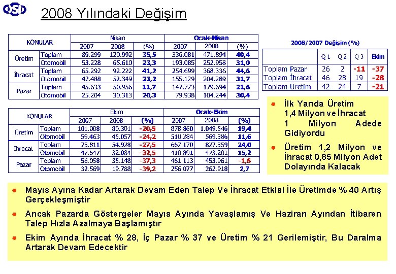 2008 Yılındaki Değişim ● İlk Yarıda Üretim 1, 4 Milyon ve İhracat 1 Milyon