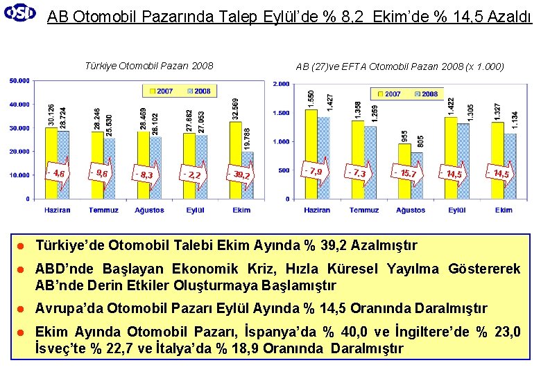AB Otomobil Pazarında Talep Eylül’de % 8, 2 Ekim’de % 14, 5 Azaldı Türkiye