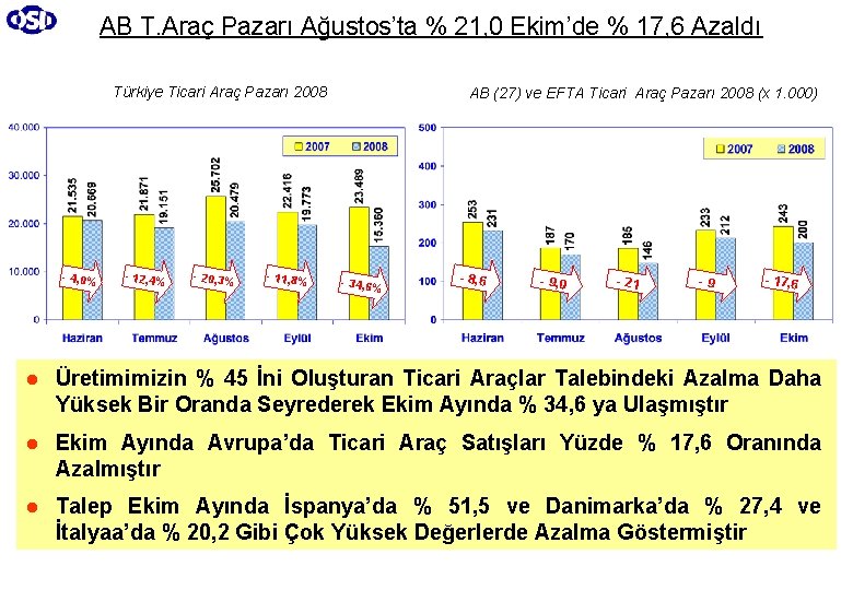 AB T. Araç Pazarı Ağustos’ta % 21, 0 Ekim’de % 17, 6 Azaldı Türkiye