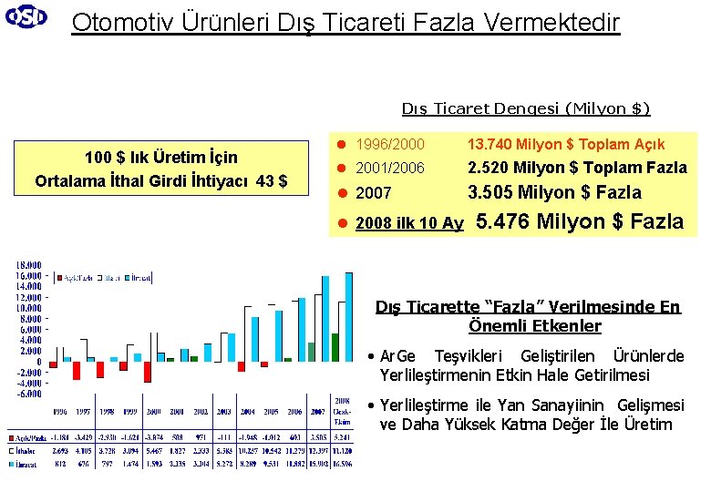 Otomotiv Ürünleri Dış Ticareti Fazla Vermektedir Dış Ticaret Dengesi (Milyon $) 100 $ lık