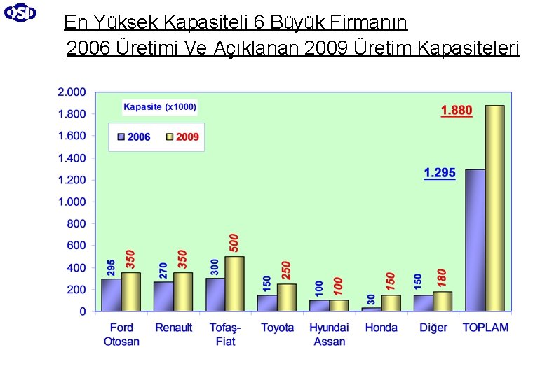 En Yüksek Kapasiteli 6 Büyük Firmanın 2006 Üretimi Ve Açıklanan 2009 Üretim Kapasiteleri 