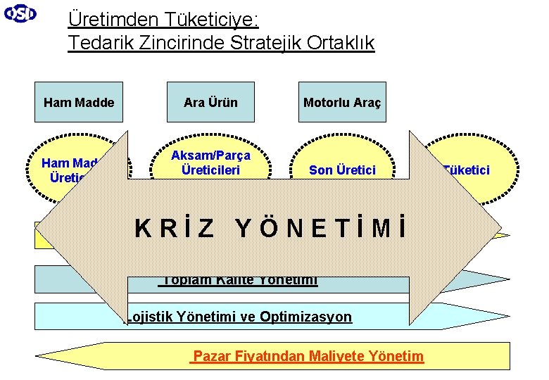 Üretimden Tüketiciye: Tedarik Zincirinde Stratejik Ortaklık Ham Madde Ara Ürün Motorlu Araç Ham Madde