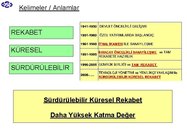 Kelimeler / Anlamlar REKABET KÜRESEL SÜRDÜRÜLEBİLİR Sürdürülebilir Küresel Rekabet Daha Yüksek Katma Değer 