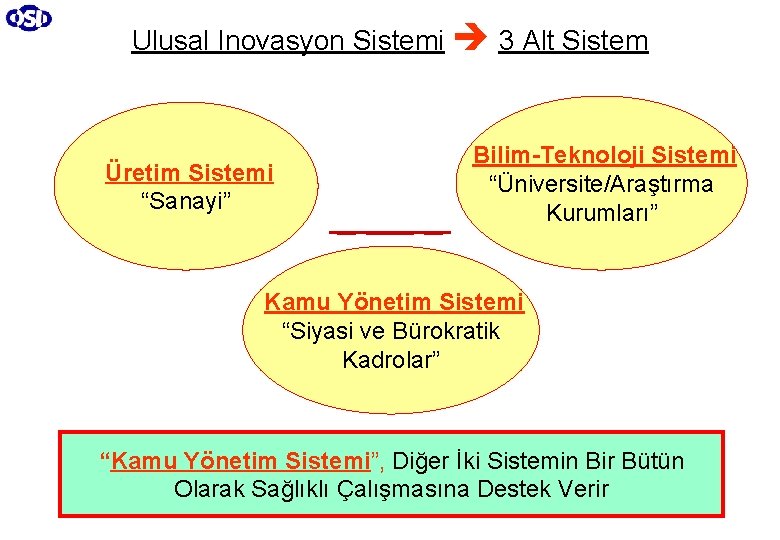 Ulusal Inovasyon Sistemi 3 Alt Sistem Üretim Sistemi “Sanayi” Bilim-Teknoloji Sistemi “Üniversite/Araştırma Kurumları” Kamu