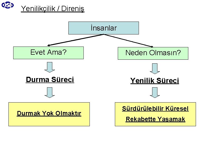 Yenilikçilik / Direniş İnsanlar Evet Ama? Neden Olmasın? Durma Süreci Yenilik Süreci Durmak Yok