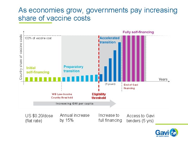 As economies grow, governments pay increasing share of vaccine costs End of Gavi financing