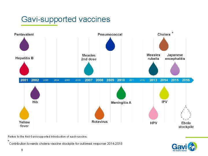 Gavi-supported vaccines * Refers to the first Gavi-supported introduction of each vaccine. Refers to