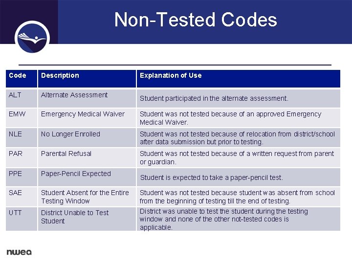 Non-Tested Codes Code Description ALT Alternate Assessment EMW Emergency Medical Waiver Student was not