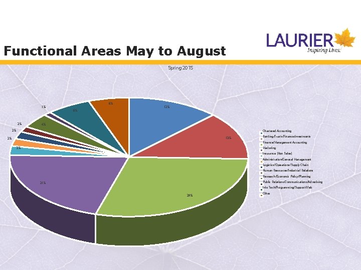 Functional Areas May to August Spring 2015 6% 1% 12% 6% 2% 4% 2%