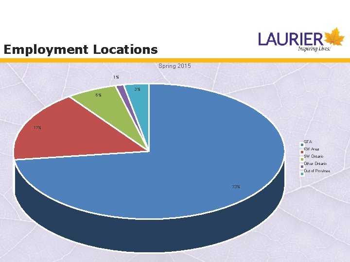 Employment Locations Spring 2015 1% 3% 6% 17% GTA KW Area SW Ontario Other