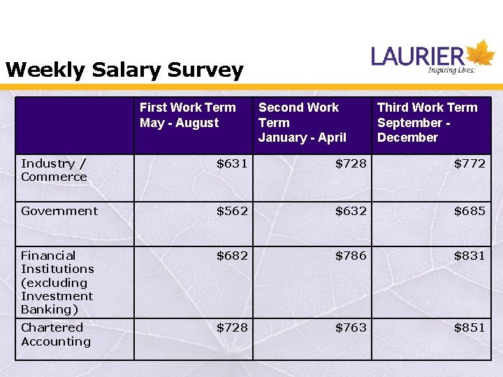 Weekly Salary Survey First Work Term May - August Second Work Term January -