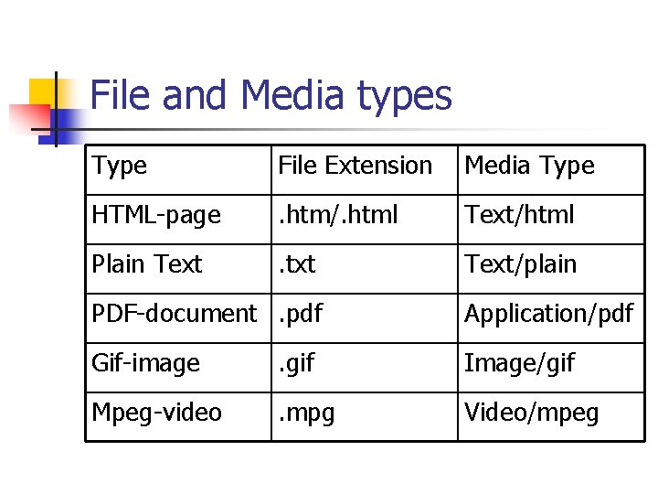 File and Media types Type File Extension Media Type HTML-page . htm/. html Text/html