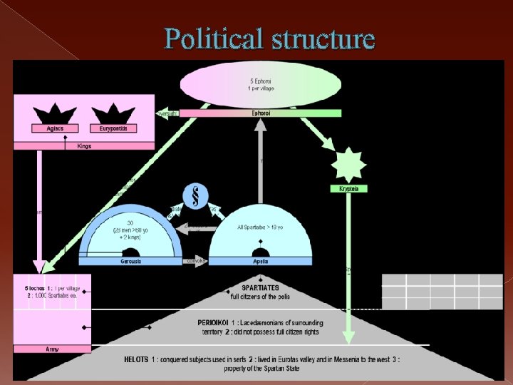 Political structure 