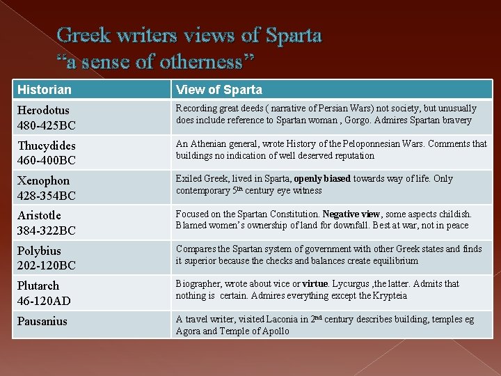 Greek writers views of Sparta “a sense of otherness” Historian View of Sparta Herodotus