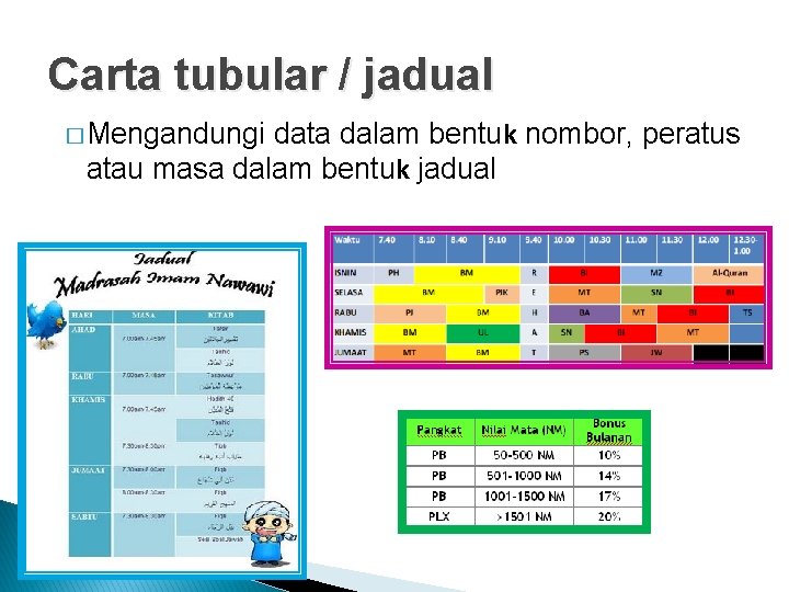 Carta tubular / jadual � Mengandungi data dalam bentuk nombor, peratus atau masa dalam