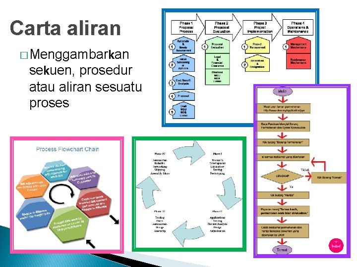 Carta aliran � Menggambarkan sekuen, prosedur atau aliran sesuatu proses 