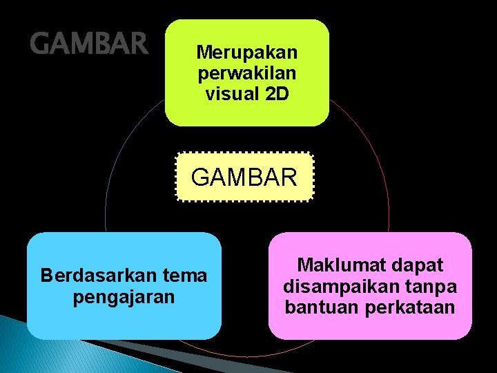 GAMBAR Merupakan perwakilan visual 2 D GAMBAR Berdasarkan tema pengajaran Maklumat dapat disampaikan tanpa