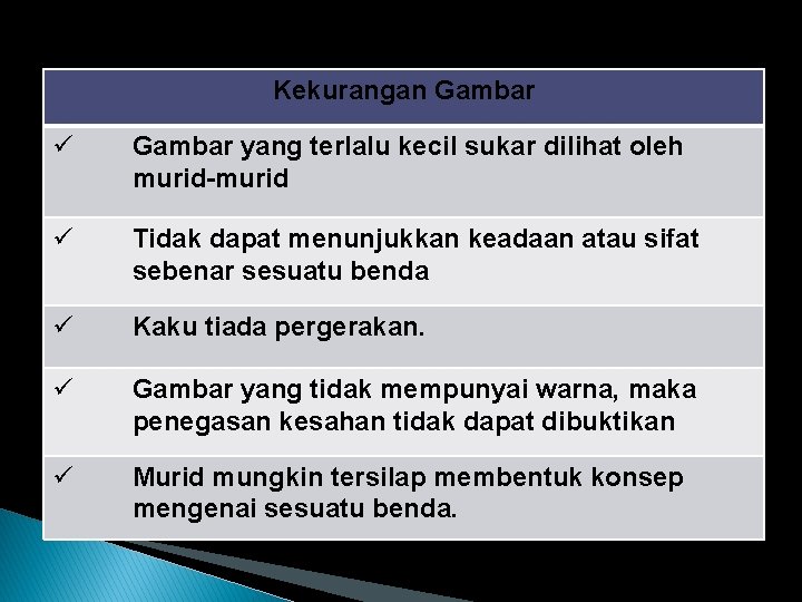 Kekurangan Gambar ü Gambar yang terlalu kecil sukar dilihat oleh murid-murid ü Tidak dapat