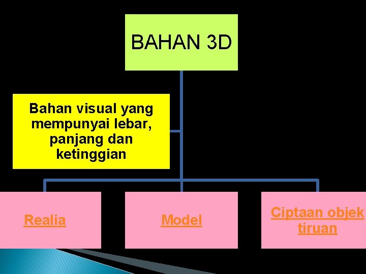 BAHAN 3 D Bahan visual yang mempunyai lebar, panjang dan ketinggian Realia Model Ciptaan