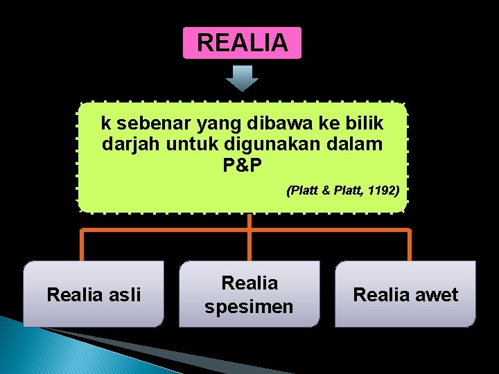 REALIA k sebenar yang dibawa ke bilik darjah untuk digunakan dalam P&P (Platt &