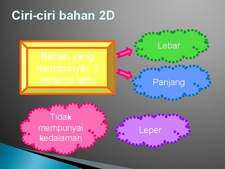 Ciri-ciri bahan 2 D Bahan yang mempunyai 2 dimensi iaitu Tidak mempunyai kedalaman Lebar