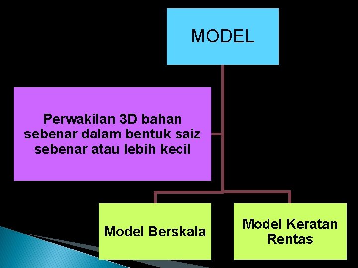 MODEL Perwakilan 3 D bahan sebenar dalam bentuk saiz sebenar atau lebih kecil Model
