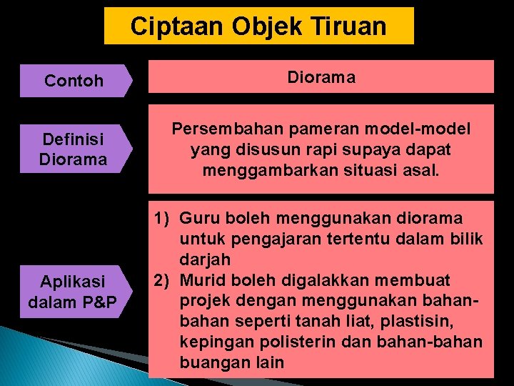 Ciptaan Objek Tiruan Contoh Diorama Definisi Diorama Persembahan pameran model-model yang disusun rapi supaya