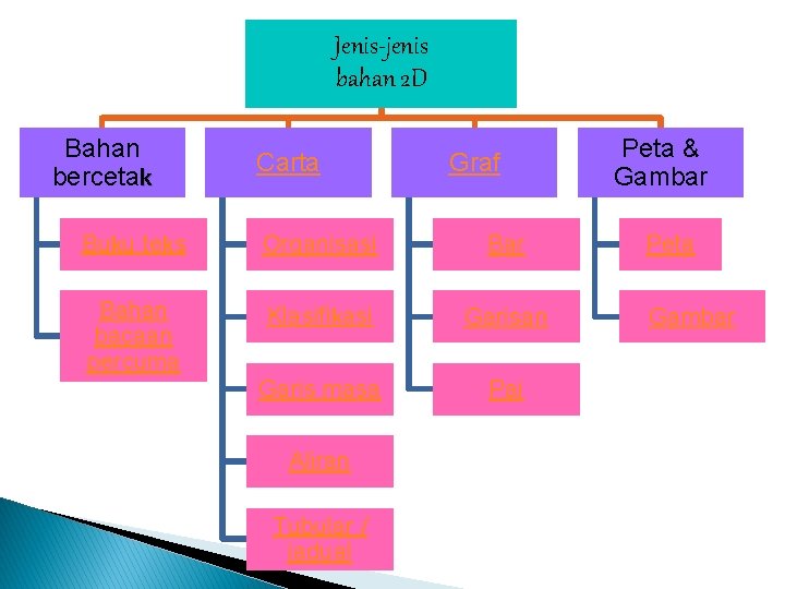 Jenis-jenis bahan 2 D Bahan bercetak Carta Graf Buku teks Organisasi Bar Bahan bacaan