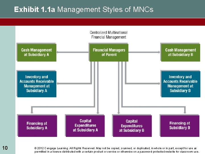 Exhibit 1. 1 a Management Styles of MNCs 10 © 2012 Cengage Learning. All