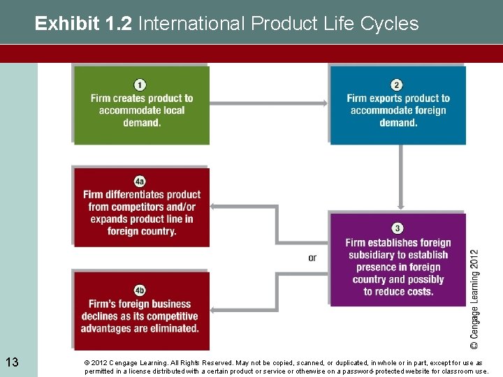 Exhibit 1. 2 International Product Life Cycles 13 © 2012 Cengage Learning. All Rights