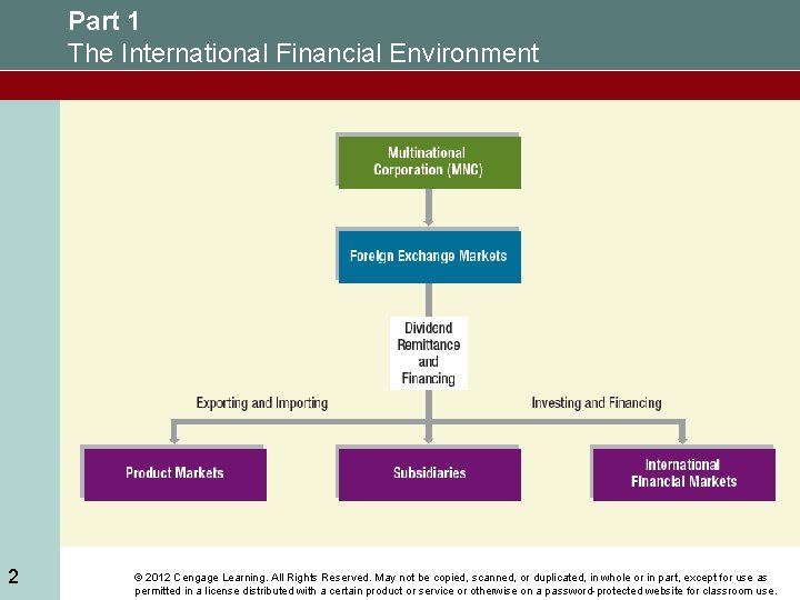 Part 1 The International Financial Environment 2 © 2012 Cengage Learning. All Rights Reserved.