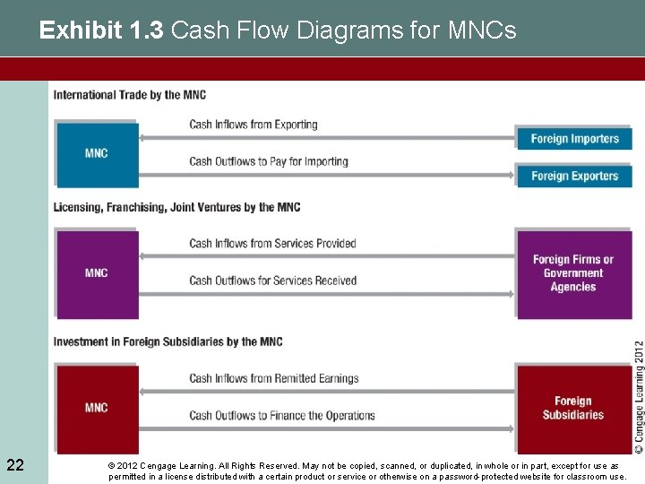 Exhibit 1. 3 Cash Flow Diagrams for MNCs 22 © 2012 Cengage Learning. All