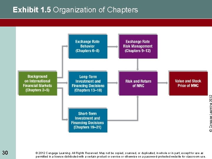 Exhibit 1. 5 Organization of Chapters 30 © 2012 Cengage Learning. All Rights Reserved.