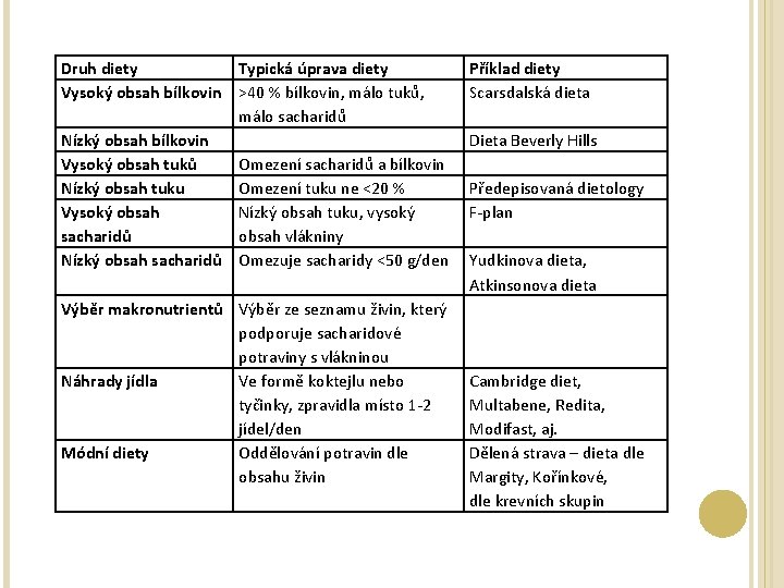 Druh diety Typická úprava diety Vysoký obsah bílkovin >40 % bílkovin, málo tuků, málo