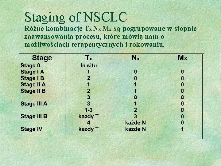 Staging of NSCLC Różne kombinacje Tx Nx Mx są pogrupowane w stopnie zaawansowania procesu,